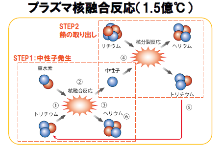 核融合炉のエンジニアリング技術で 日本主導の脱炭素社会の実現を目指す Greentech Labs