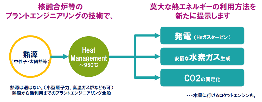 核融合炉のエンジニアリング技術で 日本主導の脱炭素社会の実現を目指す Greentech Labs